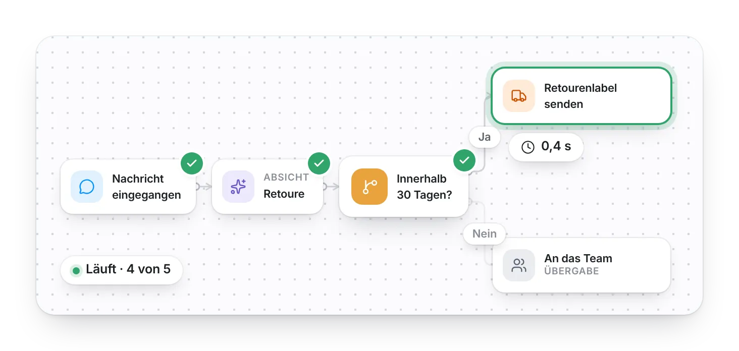 Workflow-Ansicht: Nachricht eingegangen, Absicht „Retoure“ erkannt, Frist geprüft, Retourenlabel in 0,4 Sekunden versendet.