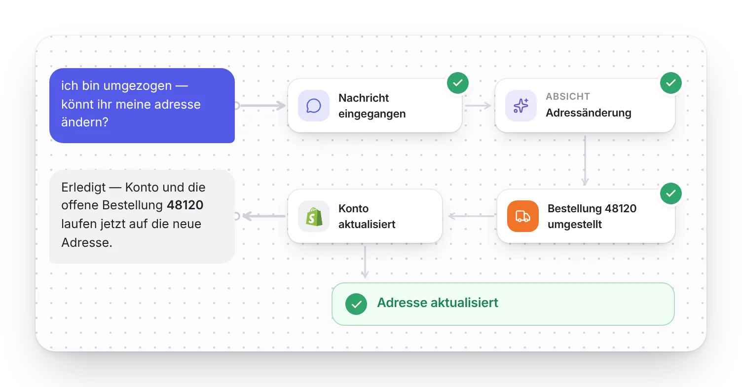 Workflow dahinter: Nachricht eingegangen, Absicht „Adressänderung“, Bestellung umgestellt, Konto aktualisiert.