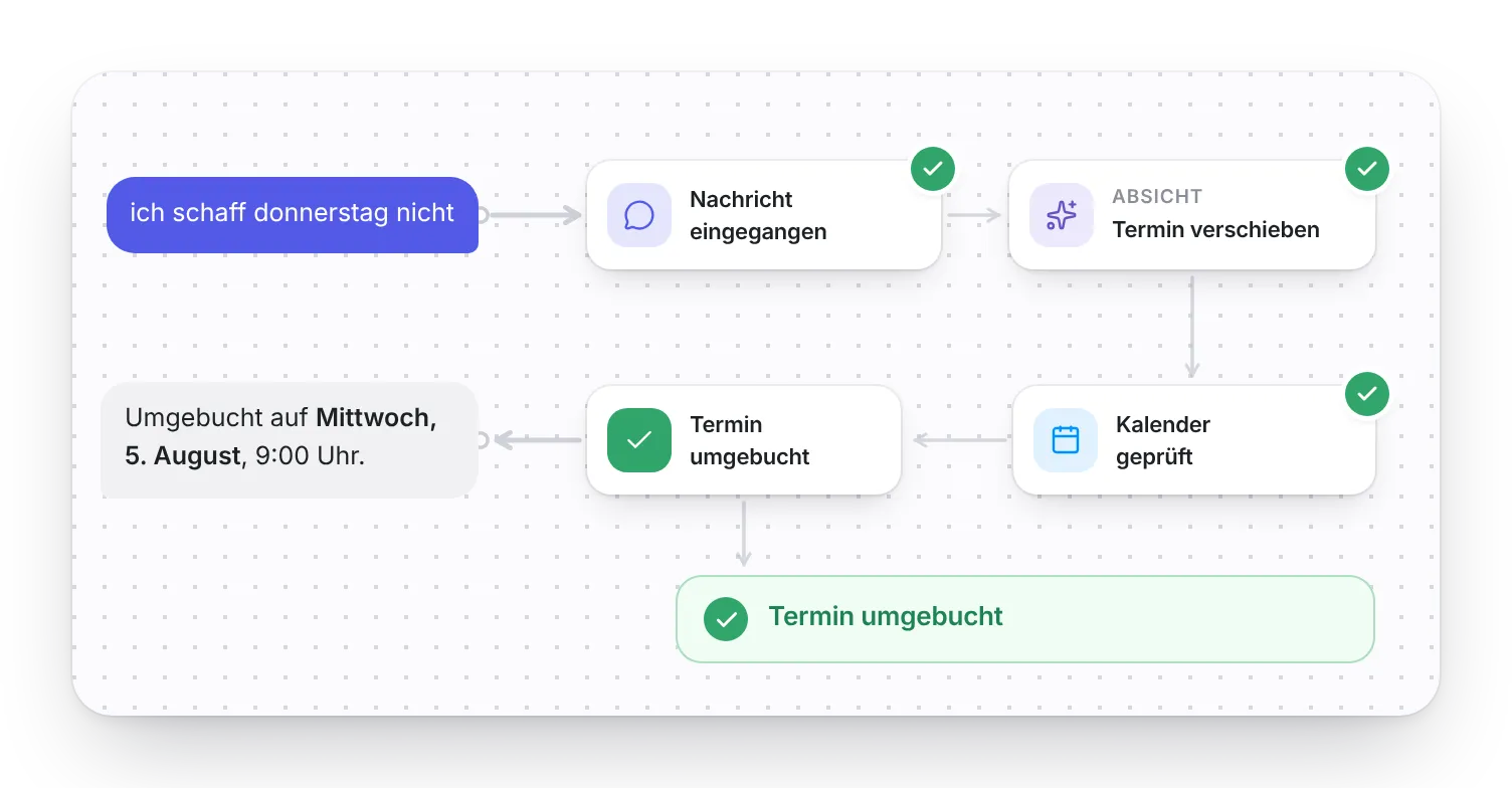 Workflow dahinter: freie Slots geprüft, Termin umgebucht, alter Termin storniert, Einladung verschickt.