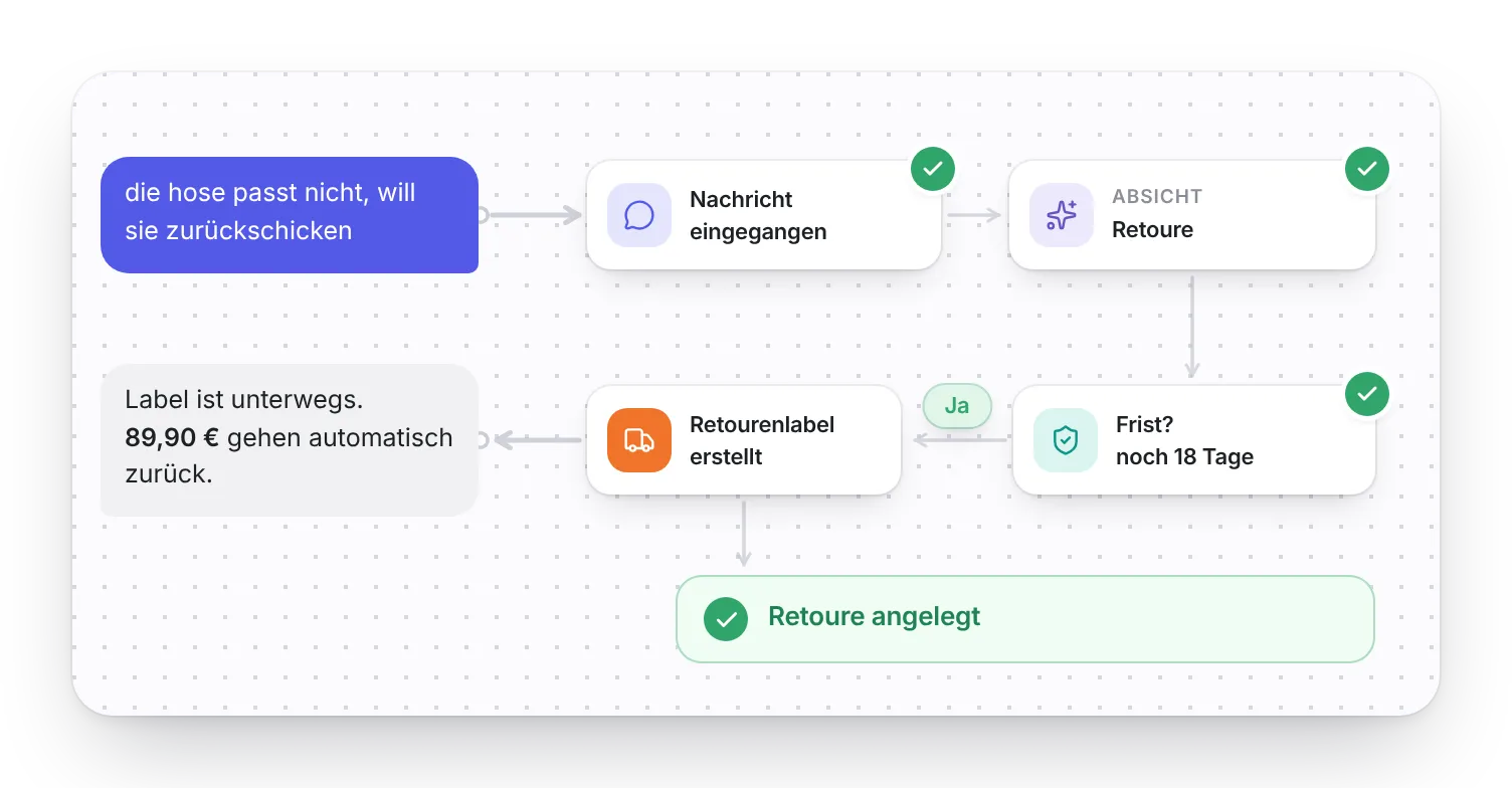 Workflow dahinter: Rückgabefrist geprüft, Retoure angelegt, Label versendet, Erstattung vorgemerkt.