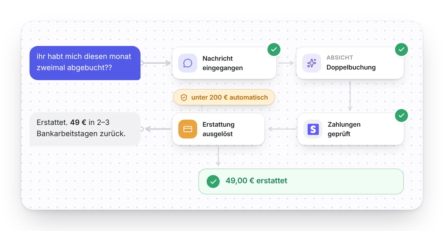 Workflow dahinter: Buchungen abgeglichen, Doppelbuchung erkannt, Erstattung ausgelöst, Gutschrift erzeugt.
