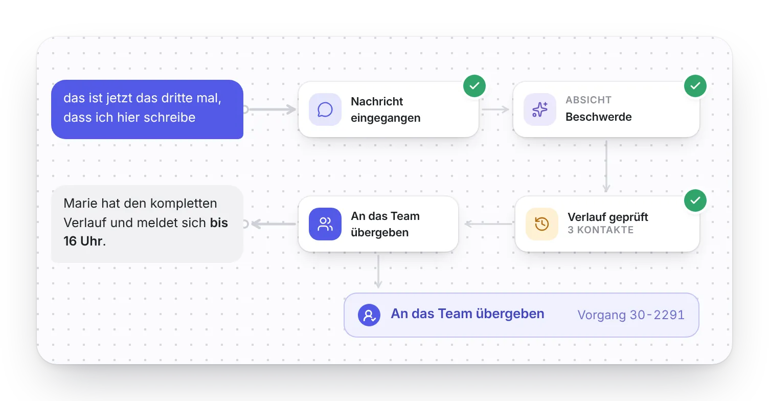 Workflow dahinter: Wiederholung erkannt, Fall als heikel eingestuft, Übergabe an das Team mit Verlauf.