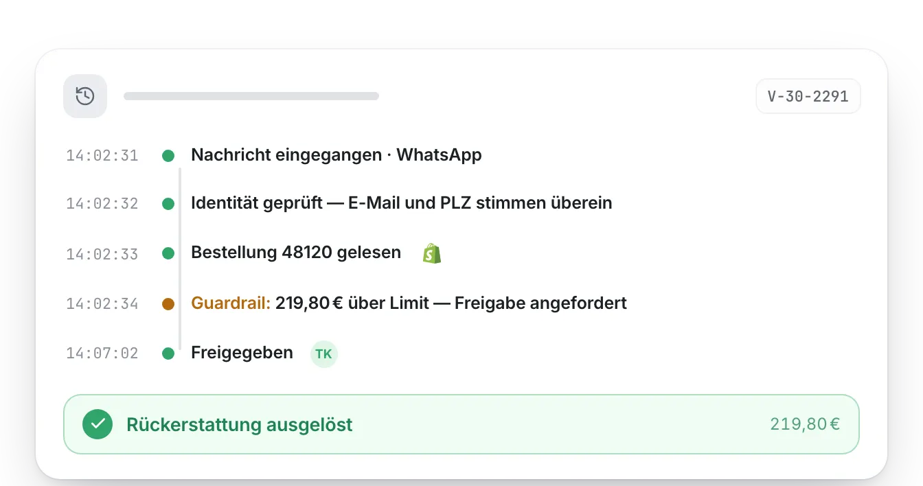 Ausführungsprotokoll eines Vorgangs: Nachricht eingegangen, Identität geprüft, Bestellung gelesen, Guardrail über 200 € ausgelöst, von einem Menschen freigegeben, Rückerstattung ausgeführt.