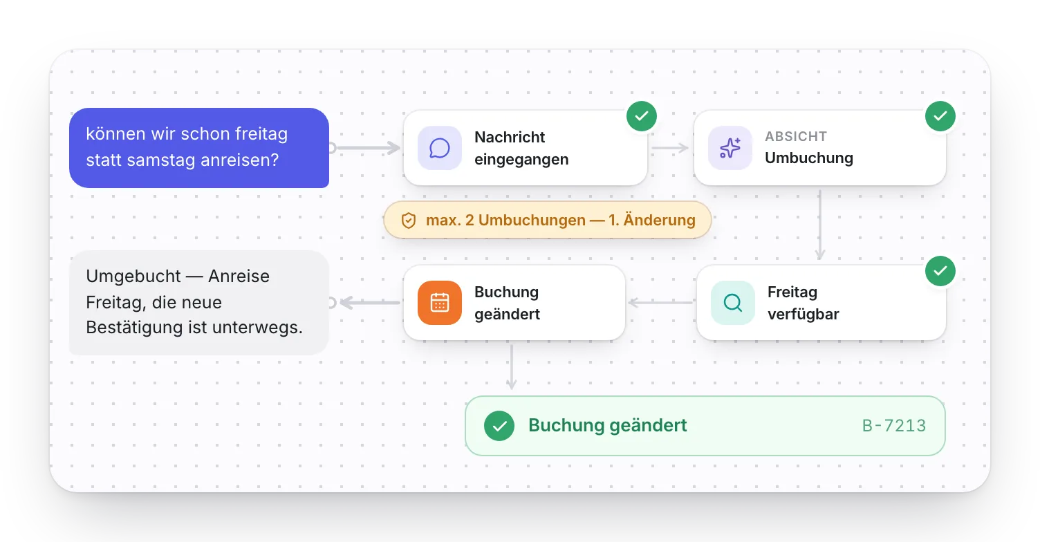 Workflow-Lauf einer Umbuchung: Absicht „Umbuchung“ erkannt, Verfügbarkeit geprüft, Regel „max. 2 Umbuchungen“ eingehalten, Buchung geändert.