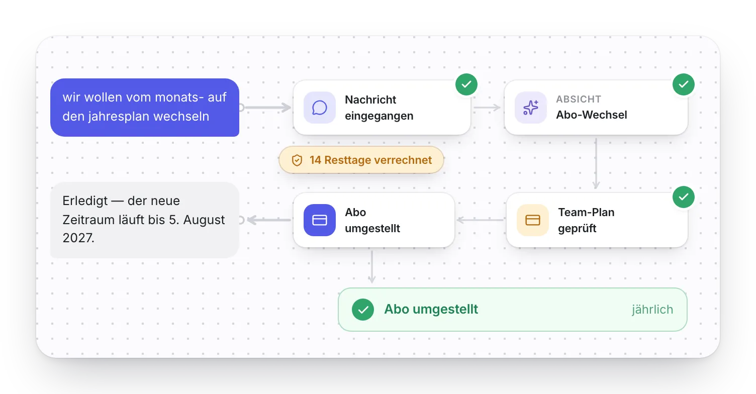 Workflow-Lauf eines Abo-Wechsels: Absicht „Abo-Wechsel“ erkannt, Team-Plan geprüft, 14 Resttage verrechnet, Abo auf jährlich umgestellt.