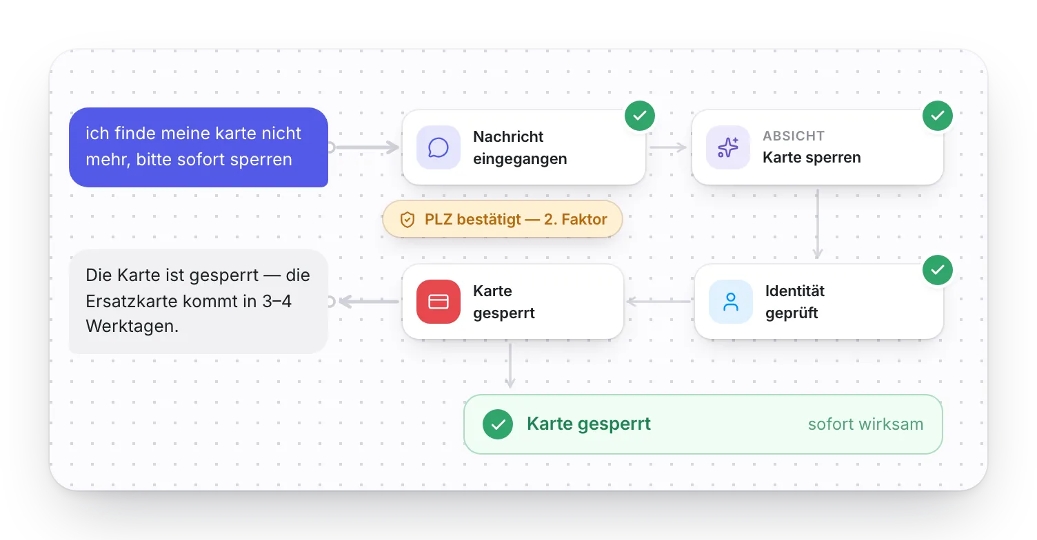 Workflow-Lauf einer Kartensperre: Absicht „Karte sperren“ erkannt, Identität über PLZ geprüft, Karte gesperrt — „sofort wirksam“.