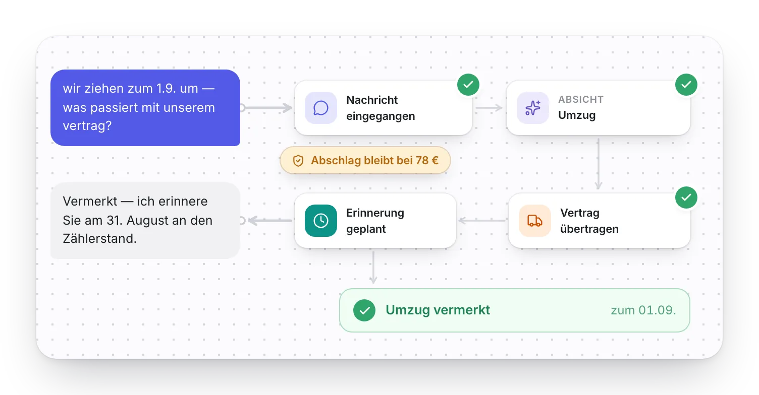 Workflow-Lauf eines Umzugs: Absicht „Umzug“ erkannt, Vertrag übertragen, Erinnerung an den Zählerstand geplant — „Umzug vermerkt“.