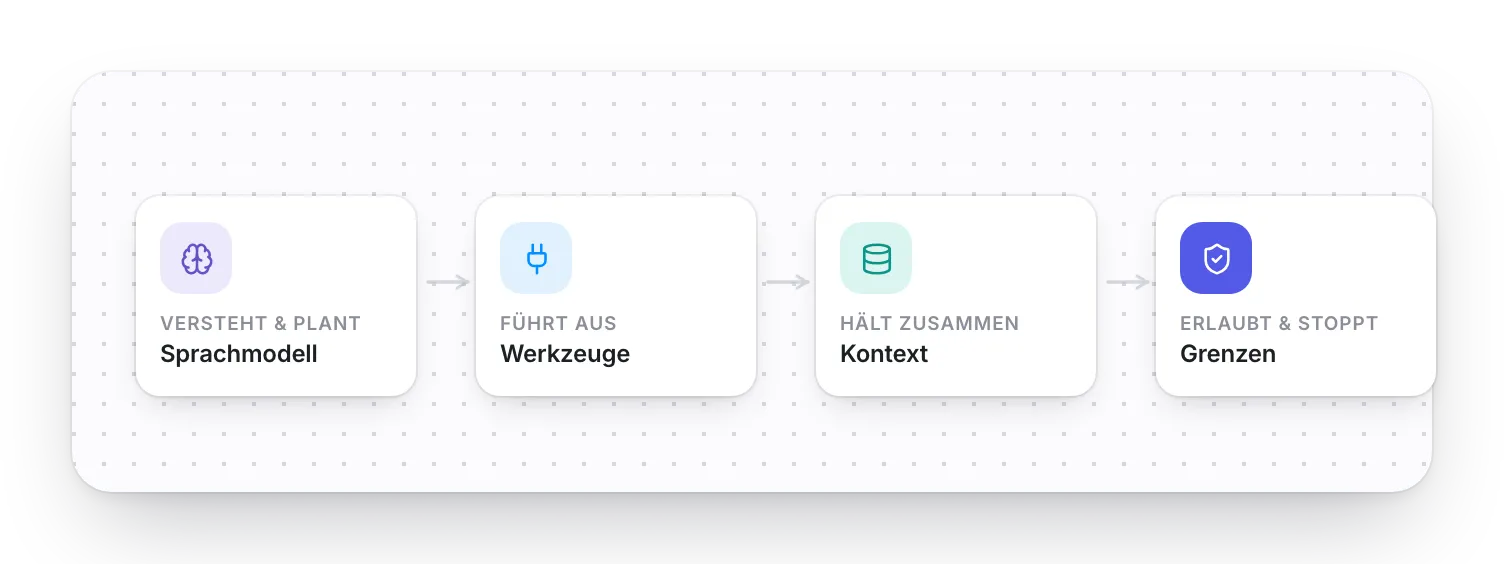 Die vier Bestandteile eines KI-Agenten als verbundene Bausteine: Sprachmodell, Werkzeuge, Kontext und Grenzen.