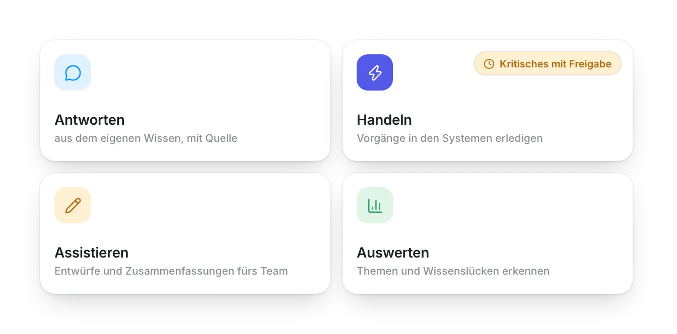 Die vier Einsatzformen von KI im Kundenservice als Kacheln: Antworten, Handeln, Assistieren und Auswerten — beim Handeln mit dem Hinweis, dass kritische Aktionen eine Freigabe brauchen.