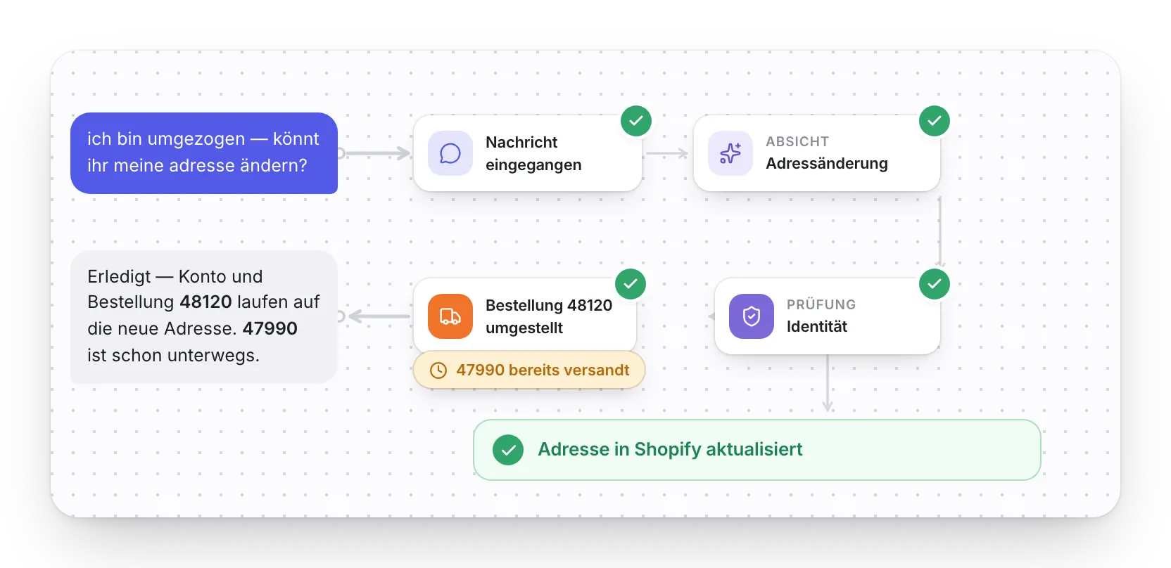 Workflow einer Adressänderung: Der Agent erkennt die Absicht, prüft die Identität, stellt Konto und offene Bestellung um und meldet zurück, dass eine bereits versandte Bestellung nicht mehr umgeleitet werden konnte.
