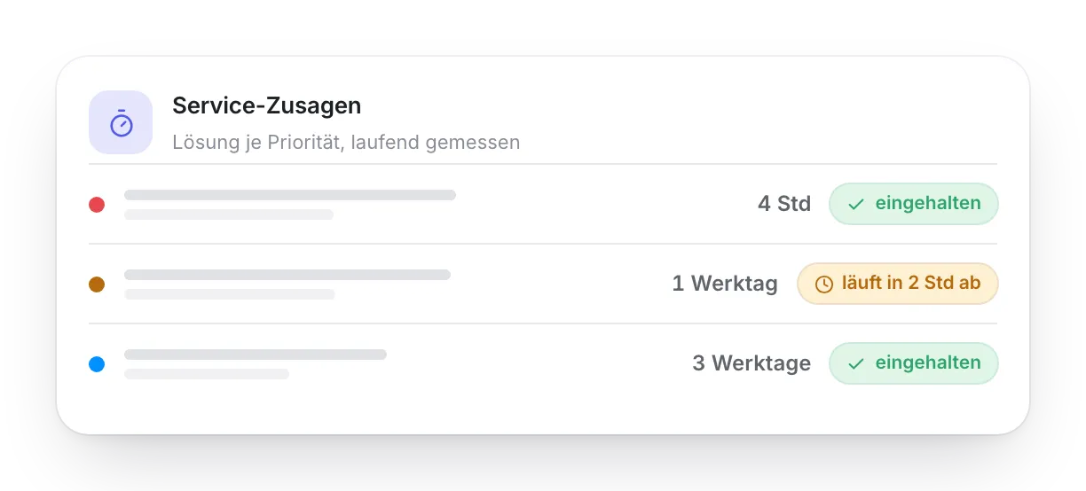 Service-Zusagen je Priorität, laufend gemessen: Zwei Fristen sind eingehalten, bei einer läuft die Zeit ab — genau die Transparenz, die protokollierte Vorgänge möglich machen.