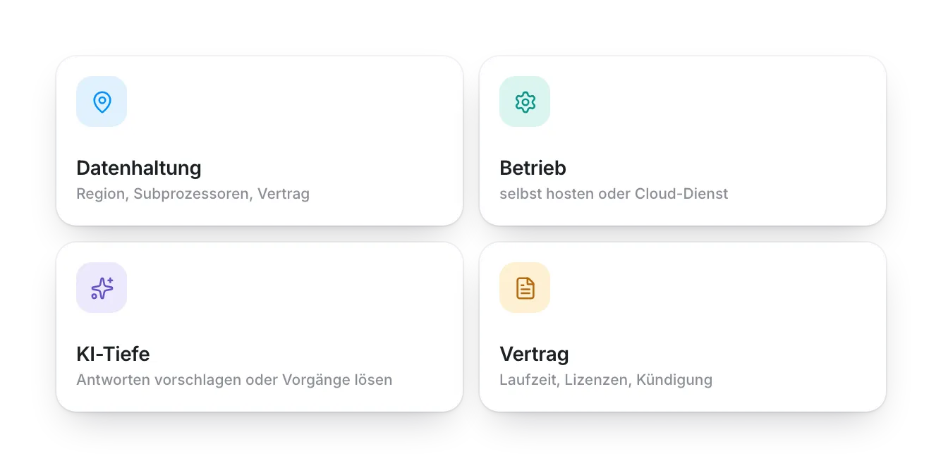 Die vier Auswahlfragen für Ticketsysteme als Kacheln: Datenhaltung, Betrieb, KI-Tiefe und Vertrag — bewusst ohne Anbieternamen, denn die Kriterien entscheiden, nicht die Logos.